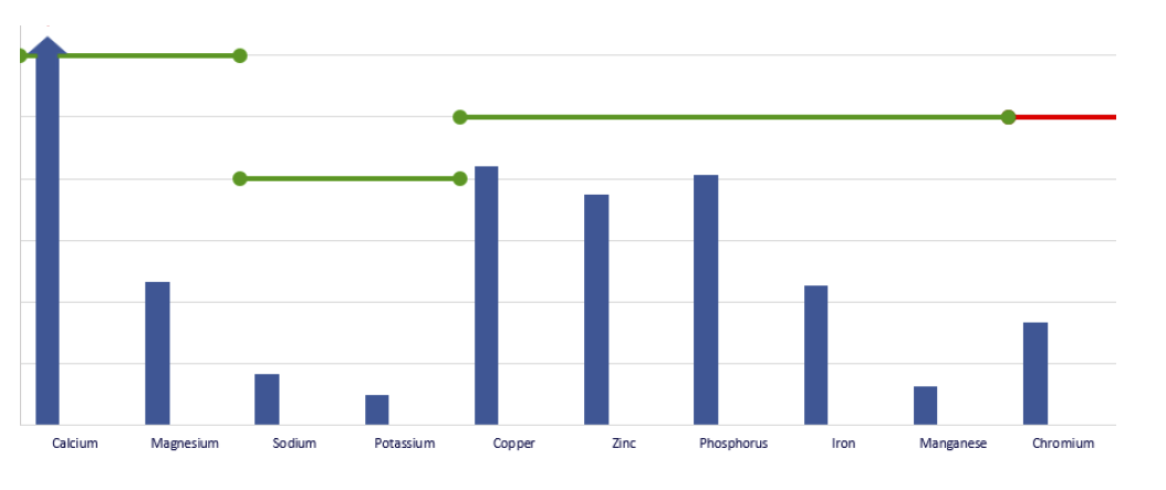 A mineral distribution map recalibrated from HTMA data, showing the Ca/Mg and Na/K pairings.